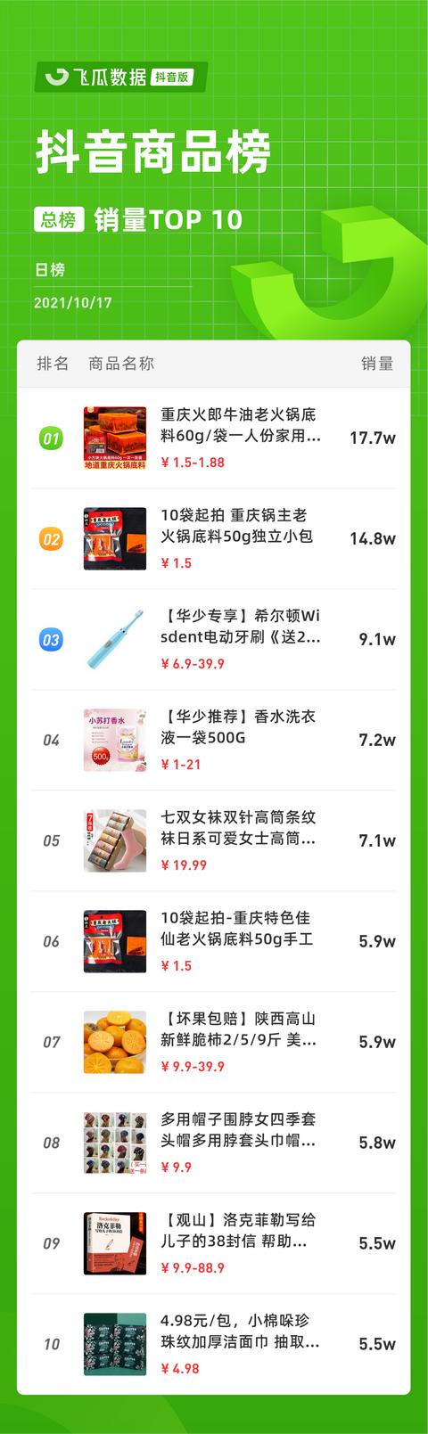 <a href='http://www.mcnjigou.com/?tags=3
' target='_blank'>抖音</a>电商日榜：刘芳形体礼仪销售额破亿  刘芳形体礼仪 第5张