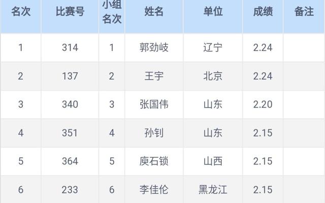 被国家队留队察看的张国伟仍未达标世锦赛