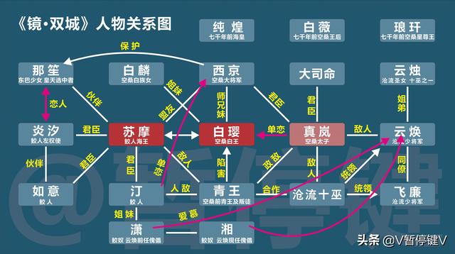 《镜双城》主要人物介绍 最后附有人物关系图  镜双城 第7张