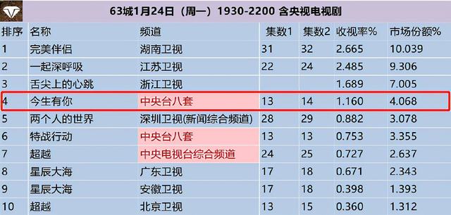 不靠母亲，不拼爹，《今生有你》王骁让多少“关系户”大梦初醒  今生有你 第1张