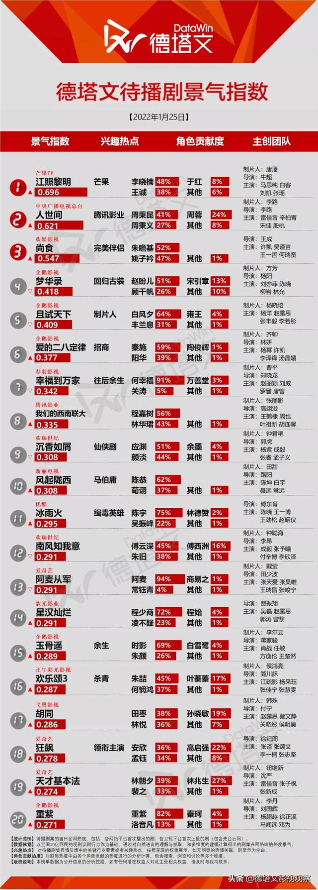 剧日报｜景甜《流光之城》表现平稳，《江照黎明》定档获关注  流光之城 第3张