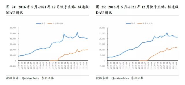 快手Q4月活增速下滑 增长瓶颈期DAU沉淀与运营成关键