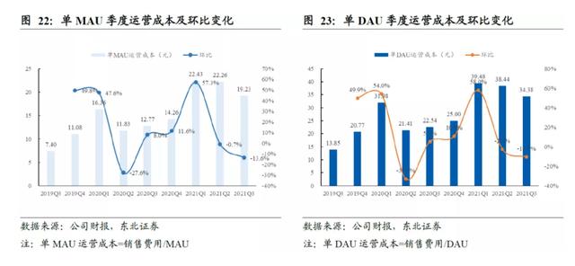 <a href='http://www.mcnjigou.com/?tags=4
' target='_blank'>快手</a>Q4月活增速下滑 增长瓶颈期DAU沉淀与运营成关键  <a href='http://www.mcnjigou.com/?tags=4
' target='_blank'>快手</a> 第2张