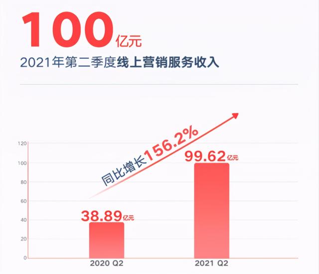 收入361.6亿vs亏损647.9亿元，快手已无力反弹？