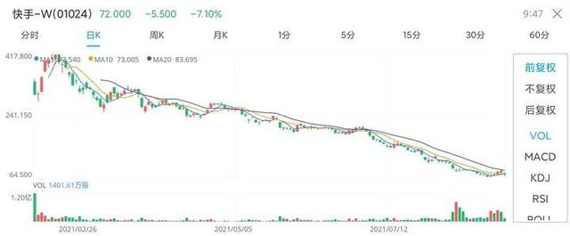 收入361.6亿vs亏损647.9亿元，<a href='http://www.mcnjigou.com/?tags=4
' target='_blank'>快手</a>已无力反弹？  <a href='http://www.mcnjigou.com/?tags=4
' target='_blank'>快手</a> 第5张