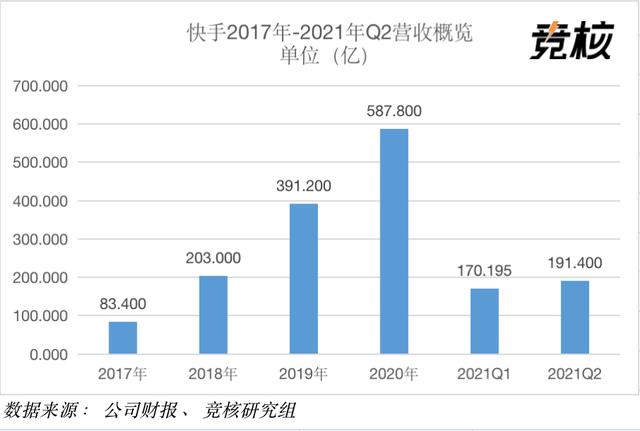 <a href='http://www.mcnjigou.com/?tags=4
' target='_blank'>快手</a>2021Q2财报点评：营收191.4亿元持续增长，直播业务退居二线  <a href='http://www.mcnjigou.com/?tags=4
' target='_blank'>快手</a> 第2张