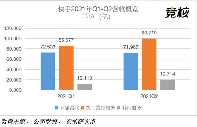 <a href='http://www.mcnjigou.com/?tags=4
' target='_blank'>快手</a>2021Q2财报点评：营收191.4亿元持续增长，直播业务退居二线  <a href='http://www.mcnjigou.com/?tags=4
' target='_blank'>快手</a> 第3张