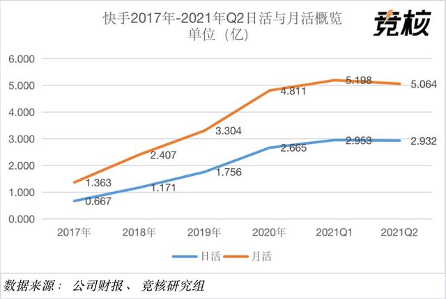 <a href='http://www.mcnjigou.com/?tags=4
' target='_blank'>快手</a>2021Q2财报点评：营收191.4亿元持续增长，直播业务退居二线  <a href='http://www.mcnjigou.com/?tags=4
' target='_blank'>快手</a> 第4张