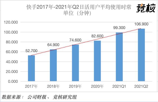 <a href='http://www.mcnjigou.com/?tags=4
' target='_blank'>快手</a>2021Q2财报点评：营收191.4亿元持续增长，直播业务退居二线  <a href='http://www.mcnjigou.com/?tags=4
' target='_blank'>快手</a> 第5张