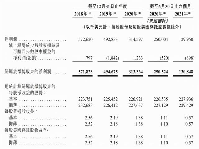 市值600亿，<a href='http://www.mcnjigou.com/?tags=5
' target='_blank'>微博</a>回港二次上市  <a href='http://www.mcnjigou.com/?tags=5
' target='_blank'>微博</a> 第9张