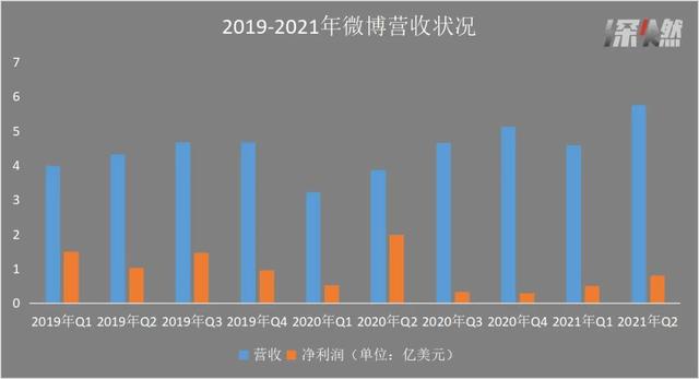 净利润下滑59%，<a href='http://www.mcnjigou.com/?tags=5
' target='_blank'>微博</a>还能靠饭圈多久？  <a href='http://www.mcnjigou.com/?tags=5
' target='_blank'>微博</a> 第2张