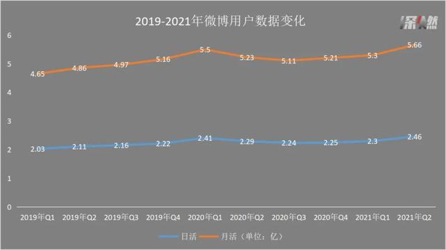 净利润下滑59%，<a href='http://www.mcnjigou.com/?tags=5
' target='_blank'>微博</a>还能靠饭圈多久？  <a href='http://www.mcnjigou.com/?tags=5
' target='_blank'>微博</a> 第3张