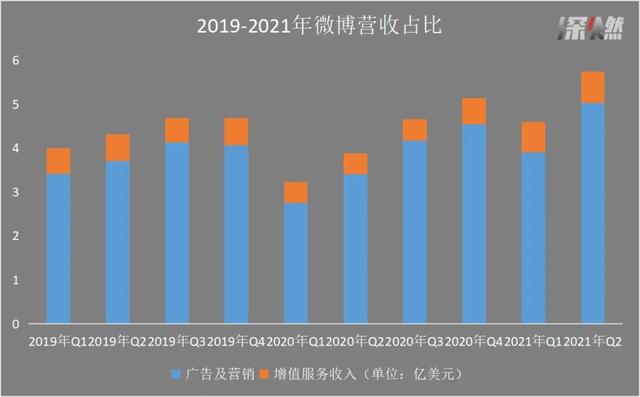 净利润下滑59%，<a href='http://www.mcnjigou.com/?tags=5
' target='_blank'>微博</a>还能靠饭圈多久？  <a href='http://www.mcnjigou.com/?tags=5
' target='_blank'>微博</a> 第4张