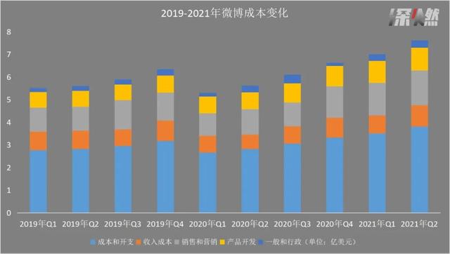 净利润下滑59%，<a href='http://www.mcnjigou.com/?tags=5
' target='_blank'>微博</a>还能靠饭圈多久？  <a href='http://www.mcnjigou.com/?tags=5
' target='_blank'>微博</a> 第7张