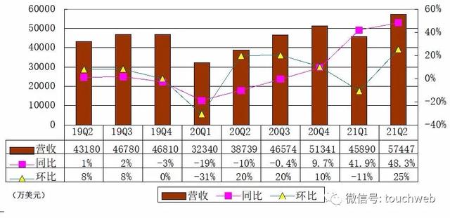 <a href='http://www.mcnjigou.com/?tags=5
' target='_blank'>微博</a>季报图解：营收5.7亿美元同比增长48% 净利同比降59%  <a href='http://www.mcnjigou.com/?tags=5
' target='_blank'>微博</a> 第2张