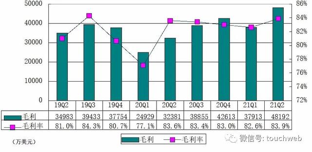 <a href='http://www.mcnjigou.com/?tags=5
' target='_blank'>微博</a>季报图解：营收5.7亿美元同比增长48% 净利同比降59%  <a href='http://www.mcnjigou.com/?tags=5
' target='_blank'>微博</a> 第3张