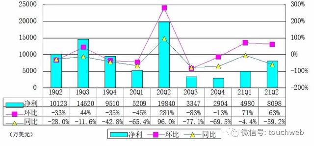 <a href='http://www.mcnjigou.com/?tags=5
' target='_blank'>微博</a>季报图解：营收5.7亿美元同比增长48% 净利同比降59%  <a href='http://www.mcnjigou.com/?tags=5
' target='_blank'>微博</a> 第5张