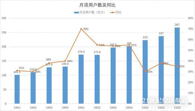 拆财报丨B站Q3营收同比增长61%，净亏损扩大144%，它在谋划什么？  B站 第1张