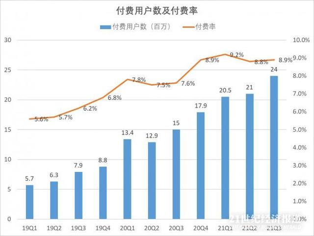 拆财报丨B站Q3营收同比增长61%，净亏损扩大144%，它在谋划什么？  B站 第2张