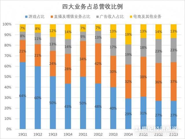 拆财报丨B站Q3营收同比增长61%，净亏损扩大144%，它在谋划什么？  B站 第3张