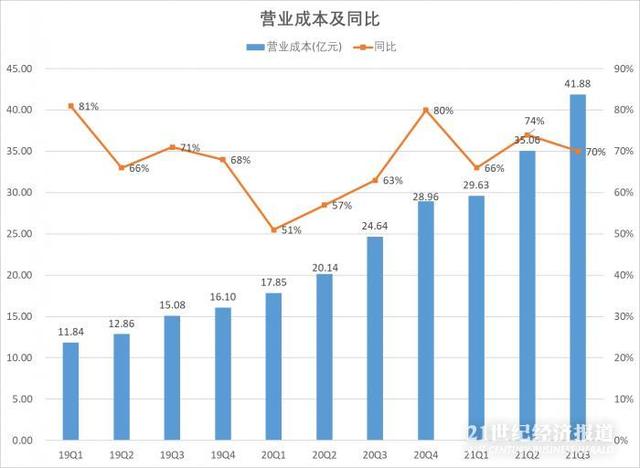 拆财报丨B站Q3营收同比增长61%，净亏损扩大144%，它在谋划什么？  B站 第5张