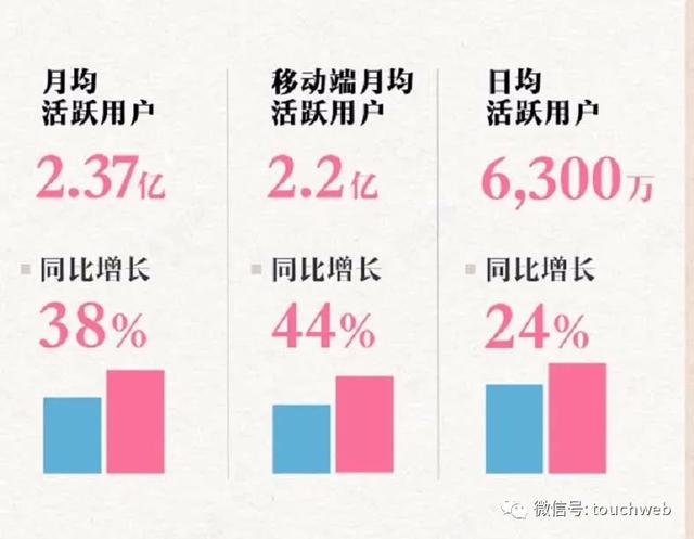 B站季报图解：营收45亿同比增72% 月活用户达2.37亿  B站 第2张