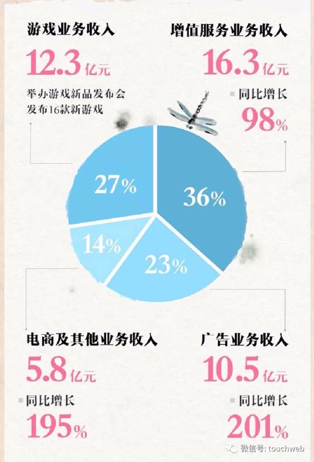 B站季报图解：营收45亿同比增72% 月活用户达2.37亿  B站 第3张