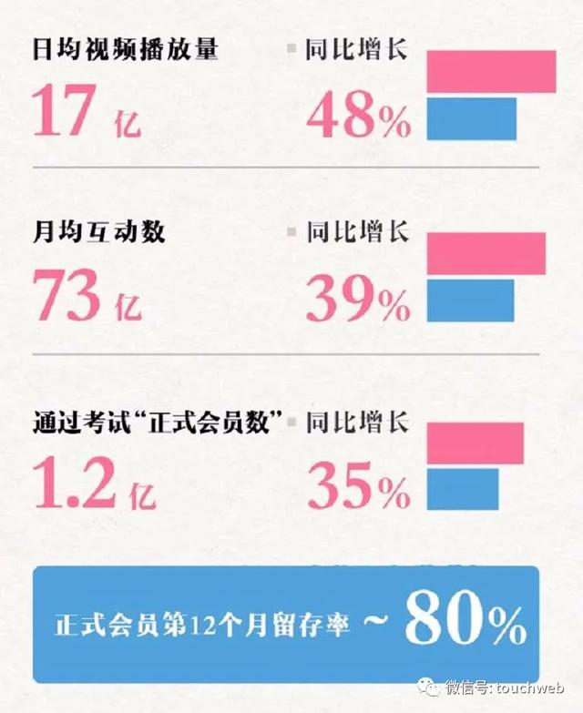 B站季报图解：营收45亿同比增72% 月活用户达2.37亿  B站 第4张