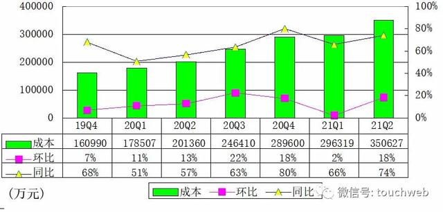 B站季报图解：营收45亿同比增72% 月活用户达2.37亿  B站 第6张