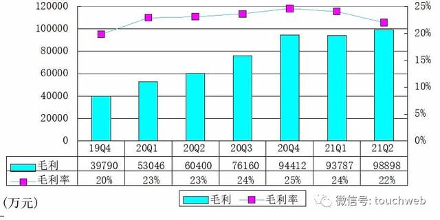 B站季报图解：营收45亿同比增72% 月活用户达2.37亿  B站 第7张