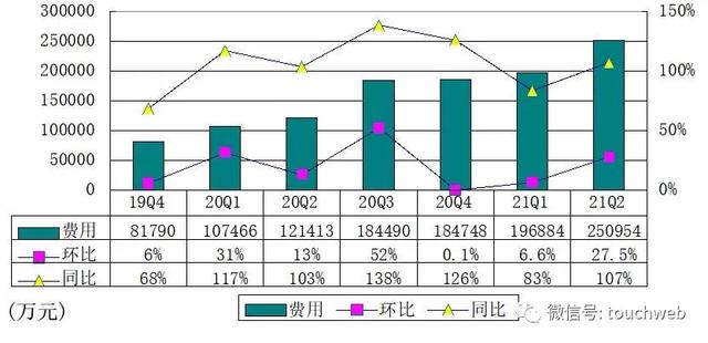 B站季报图解：营收45亿同比增72% 月活用户达2.37亿  B站 第8张