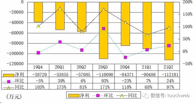 B站季报图解：营收45亿同比增72% 月活用户达2.37亿  B站 第10张