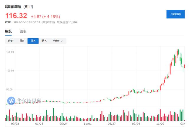 三年十倍，从纽约到香港，B站为何吸引投资者的目光？  B站 第1张