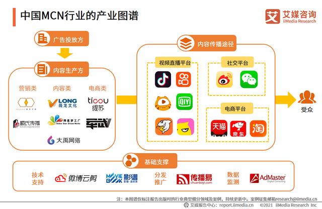 艾媒咨询｜2021-2022年中国<a href='http://www.mcnjigou.com/
' target='_blank'>MCN</a>行业发展研究报告  <a href='http://www.mcnjigou.com/
' target='_blank'>MCN</a> 第6张