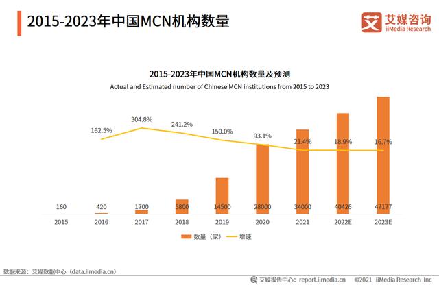 艾媒咨询｜2021-2022年中国<a href='http://www.mcnjigou.com/
' target='_blank'>MCN</a>行业发展研究报告  <a href='http://www.mcnjigou.com/
' target='_blank'>MCN</a> 第7张