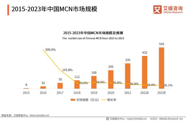 艾媒咨询｜2021-2022年中国<a href='http://www.mcnjigou.com/
' target='_blank'>MCN</a>行业发展研究报告  <a href='http://www.mcnjigou.com/
' target='_blank'>MCN</a> 第8张