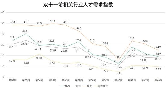 封面有数丨今年双十一MCN兼职职位增长437%，内容社区高薪挖人