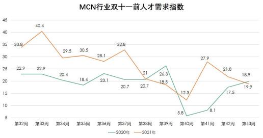 封面有数丨今年双十一<a href='http://www.mcnjigou.com/
' target='_blank'>MCN</a>兼职职位增长437%，内容社区高薪挖人  <a href='http://www.mcnjigou.com/
' target='_blank'>MCN</a> 第4张
