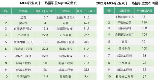 封面有数丨今年双十一<a href='http://www.mcnjigou.com/
' target='_blank'>MCN</a>兼职职位增长437%，内容社区高薪挖人  <a href='http://www.mcnjigou.com/
' target='_blank'>MCN</a> 第5张