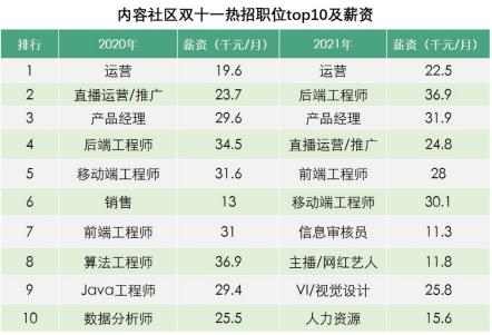 封面有数丨今年双十一<a href='http://www.mcnjigou.com/
' target='_blank'>MCN</a>兼职职位增长437%，内容社区高薪挖人  <a href='http://www.mcnjigou.com/
' target='_blank'>MCN</a> 第7张