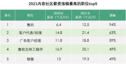 封面有数丨今年双十一<a href='http://www.mcnjigou.com/
' target='_blank'>MCN</a>兼职职位增长437%，内容社区高薪挖人  <a href='http://www.mcnjigou.com/
' target='_blank'>MCN</a> 第8张