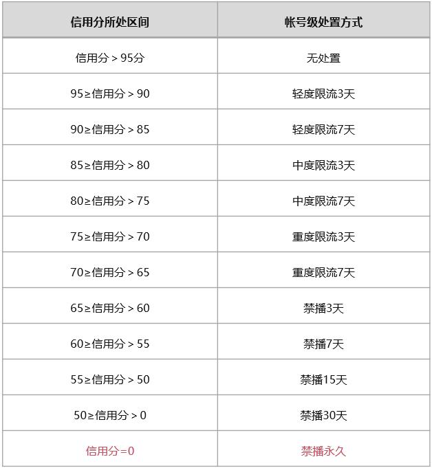 微信公布视频号直播违规处置方案：从限流3天到永久禁播  视频号 第2张