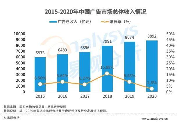 互联网广告市场中，网红经济的生命力还剩多少？  网红 第3张