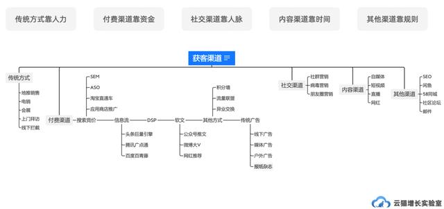 流量的概述系列：流量的获取  流量 第5张