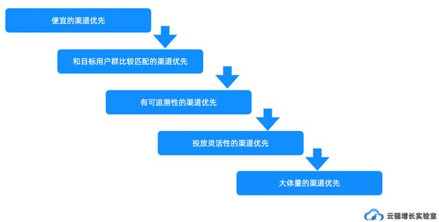 流量的概述系列：流量的获取  流量 第6张