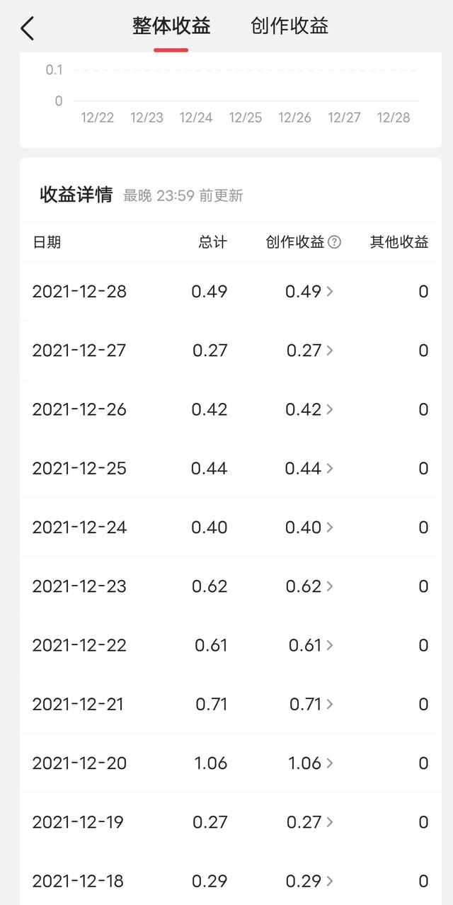 40天涨粉2万，在今日头条是什么水平？  涨粉 第3张