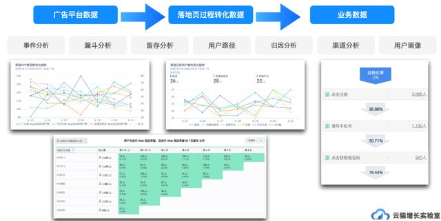 流量的概述系列：流量的转化  流量 第5张