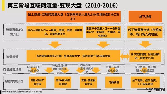 中国互联网20年“流量-变现”演化史  流量 第6张