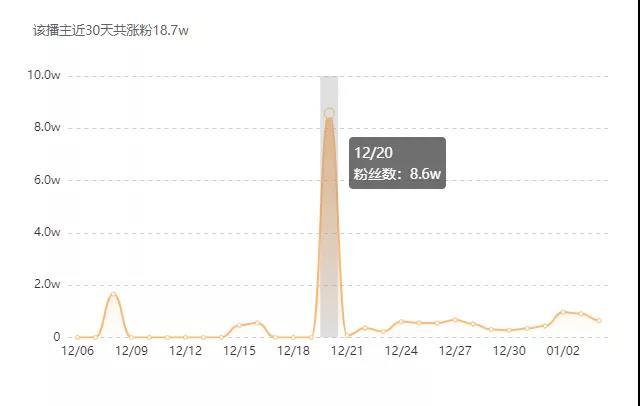 15秒视频播放量超5500万！如何抢占涨粉又爆赞的流量密码？  涨粉 第6张