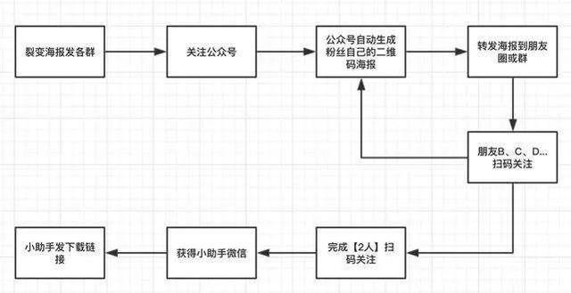 裂变涨粉怎么做？抓住这3点就够了  涨粉 第2张